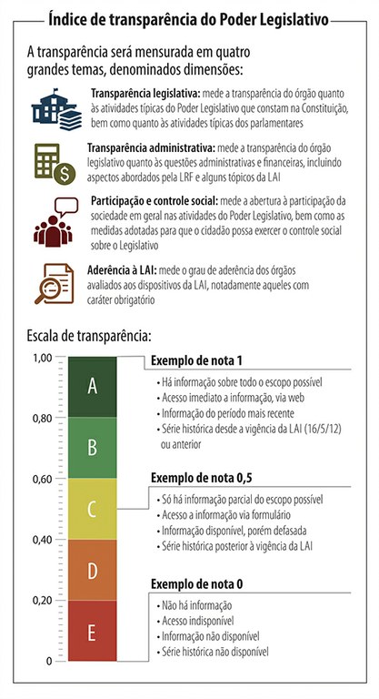 Infográfico sobre o Índice de Transparência